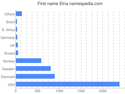 Given name Elna