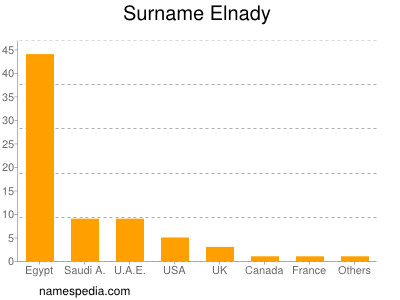 Surname Elnady