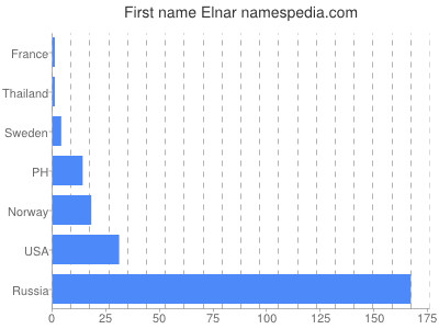 Given name Elnar