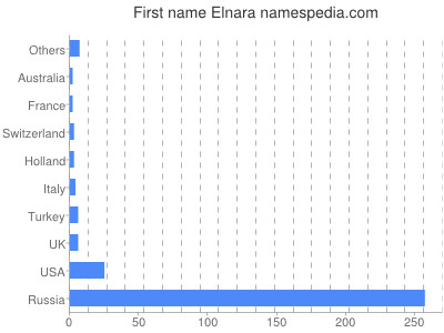 Given name Elnara