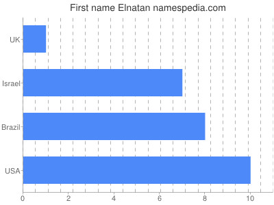 Given name Elnatan