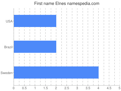 prenom Elnes