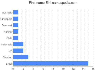 Given name Elni