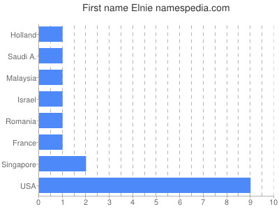 Given name Elnie