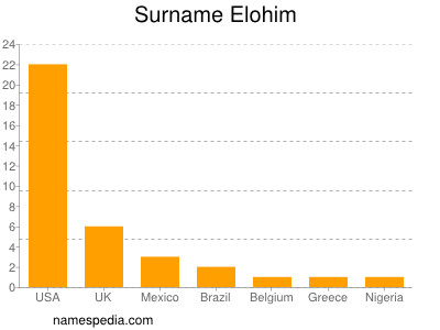 Surname Elohim