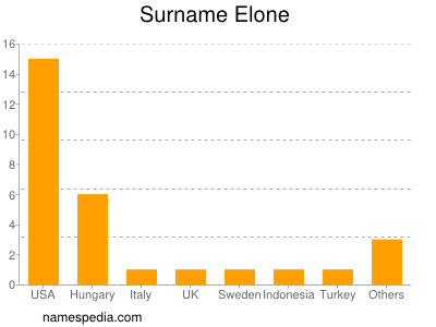 Surname Elone