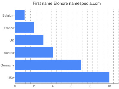 Given name Elonore