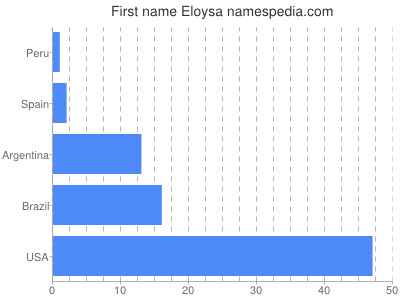 Given name Eloysa