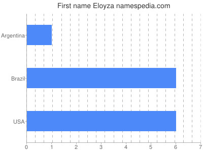Given name Eloyza