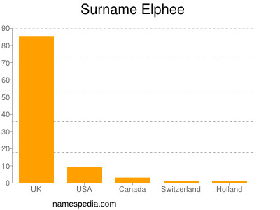 Surname Elphee