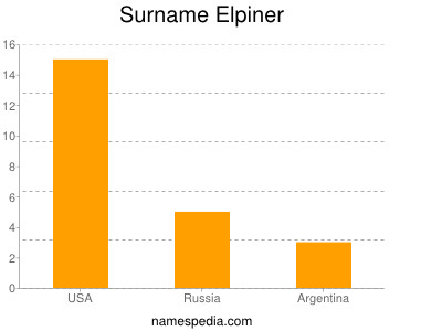 Surname Elpiner