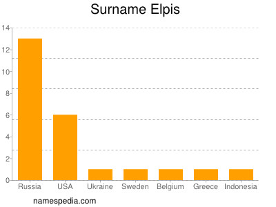 Surname Elpis