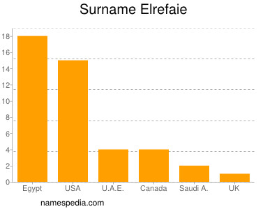 Surname Elrefaie