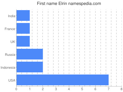 Given name Elrin