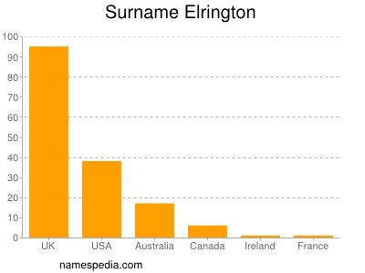 Surname Elrington