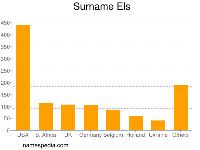 Surname Els
