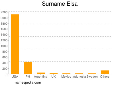 Surname Elsa