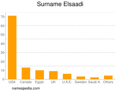 Surname Elsaadi