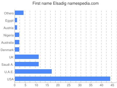Given name Elsadig