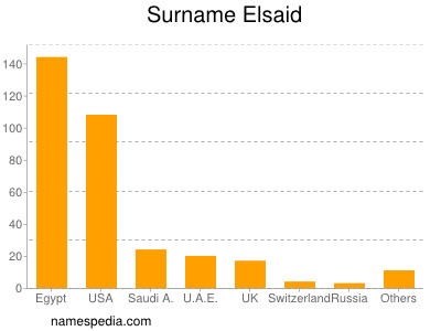 Surname Elsaid