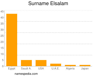 Surname Elsalam