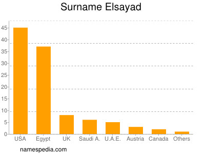 Surname Elsayad