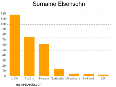 Surname Elsensohn