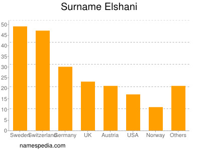 Familiennamen Elshani