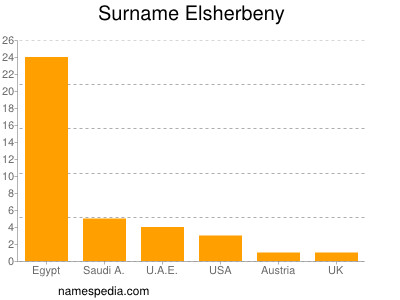 Surname Elsherbeny