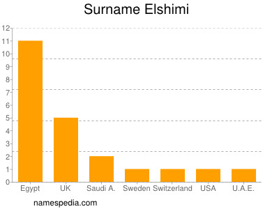 Surname Elshimi