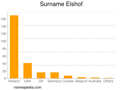 Surname Elshof