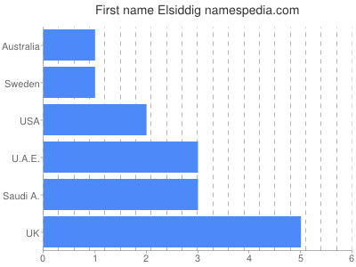 Given name Elsiddig