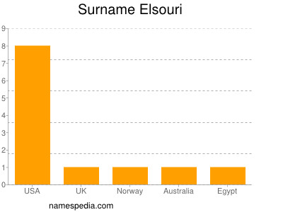Surname Elsouri