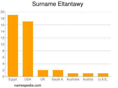 Surname Eltantawy