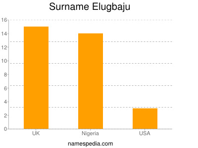 Surname Elugbaju