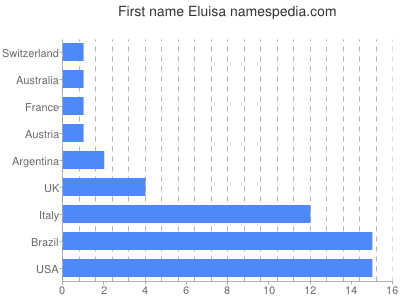 Given name Eluisa