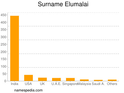 Surname Elumalai