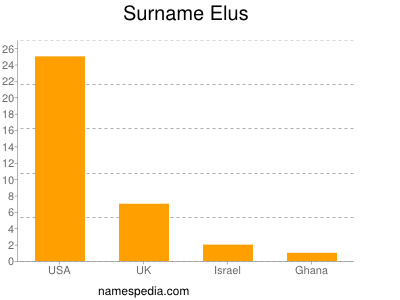 Surname Elus