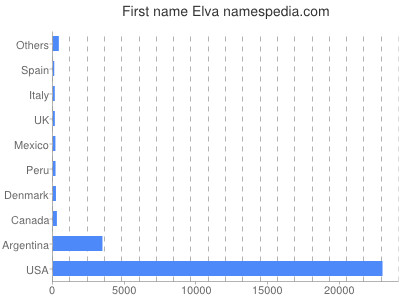 Given name Elva