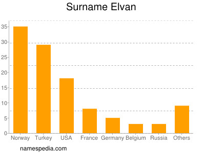 Surname Elvan