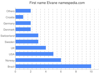 Given name Elvane