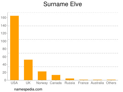 Surname Elve