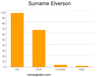 Familiennamen Elverson