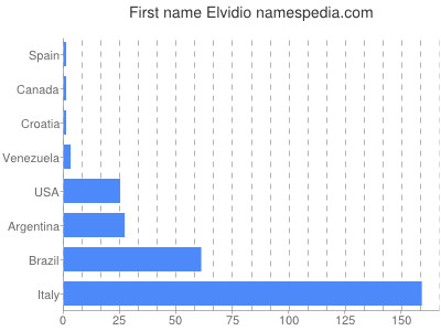 Given name Elvidio