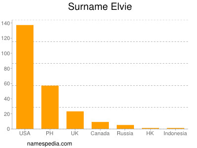 Surname Elvie