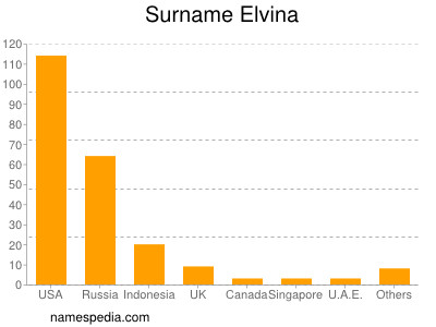 Familiennamen Elvina