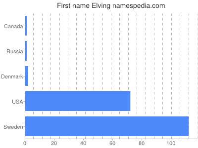 Given name Elving