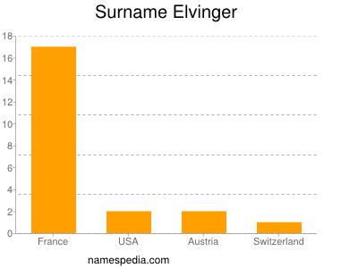 Surname Elvinger