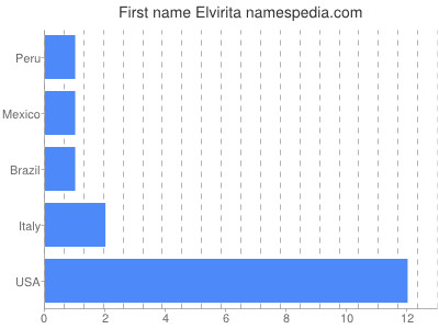 Given name Elvirita