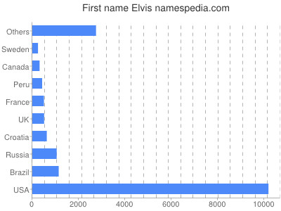 Given name Elvis